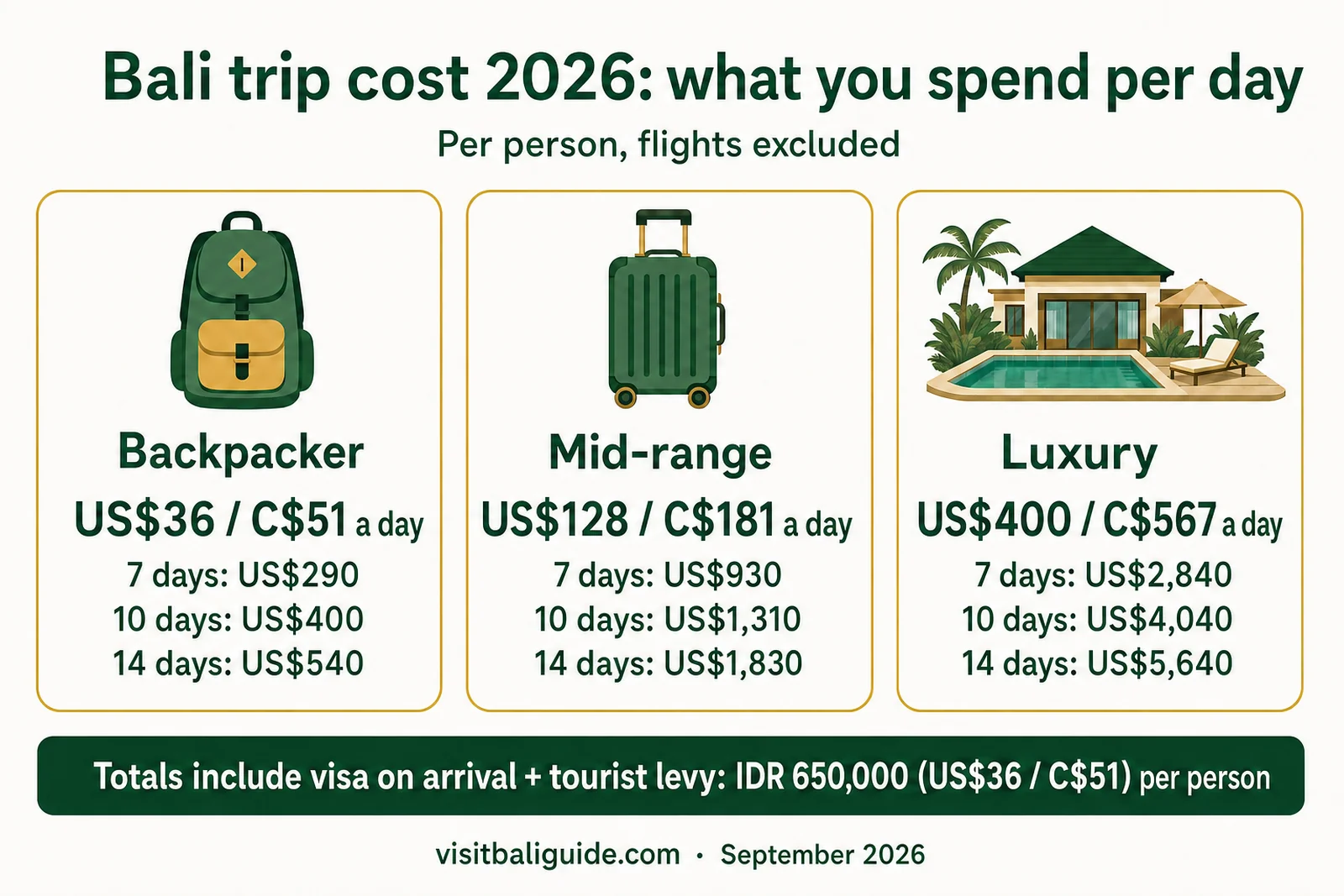 Infographic of the Bali daily budget per person, flights excluded: backpacker US$36 or C$51 a day, mid-range US$128 or C$181, luxury US$400 or C$567, with totals for 7, 10 and 14 days including the IDR 650,000 visa and tourist levy