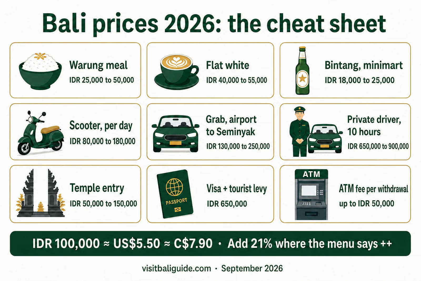 Bali prices cheat sheet 2026: warung meal IDR 25,000 to 50,000, flat white IDR 40,000 to 55,000, minimart Bintang IDR 18,000 to 25,000, scooter IDR 80,000 to 180,000 a day, Grab from the airport to Seminyak IDR 130,000 to 250,000, private driver IDR 650,000 to 900,000, temple entry IDR 50,000 to 150,000, visa and levy IDR 650,000, ATM fee up to IDR 50,000