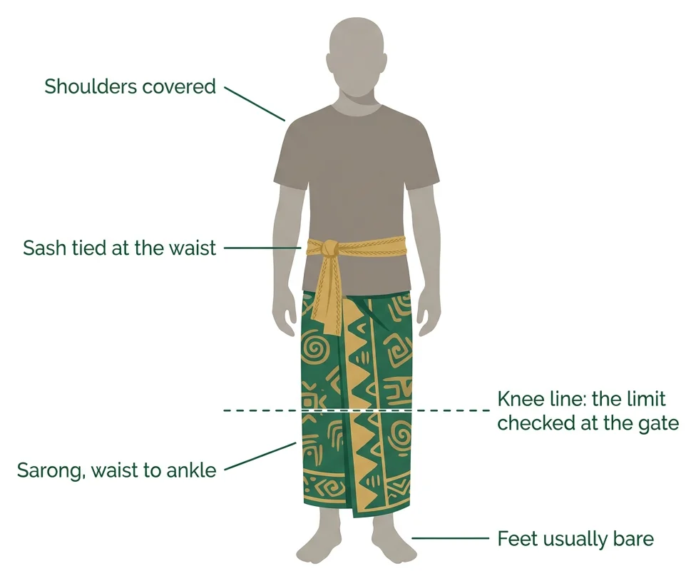 Infographic of the dress code at a Balinese temple: shoulders covered, a sash tied at the waist, a sarong from waist to ankle, bare feet, and the knee line checked at the gate