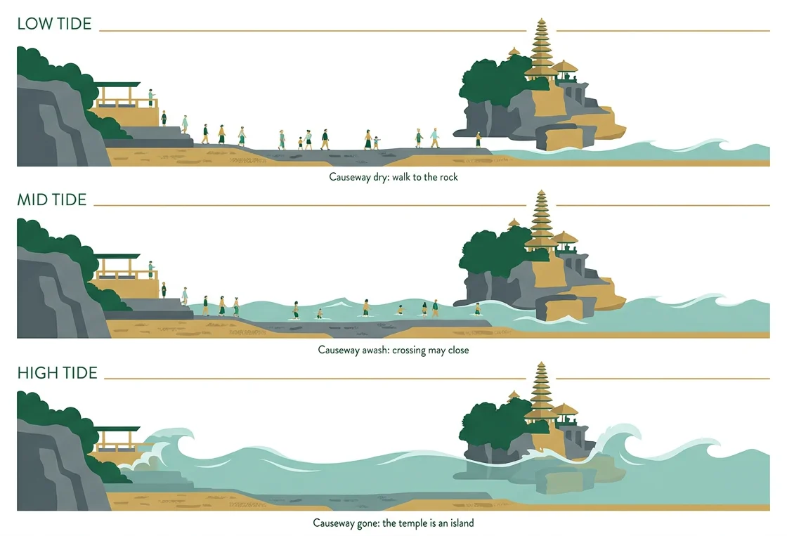 Infographic of Tanah Lot at low, mid and high tide: the causeway to the rock is dry at low tide, awash at mid tide and under the sea at high tide