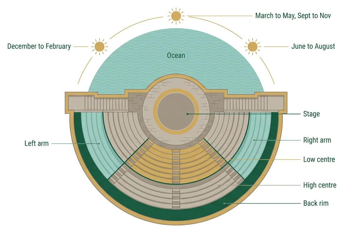 Plan of the kecak amphitheatre at Uluwatu with its five seating sectors and where the sun sets over the ocean by season